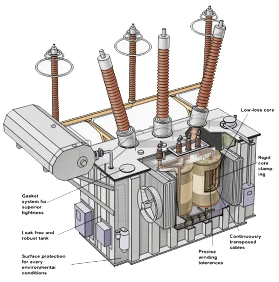 Transformer Design Layout